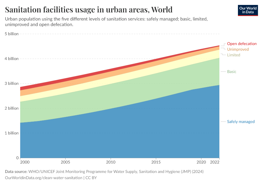 Sanitation facilities usage in urban areas