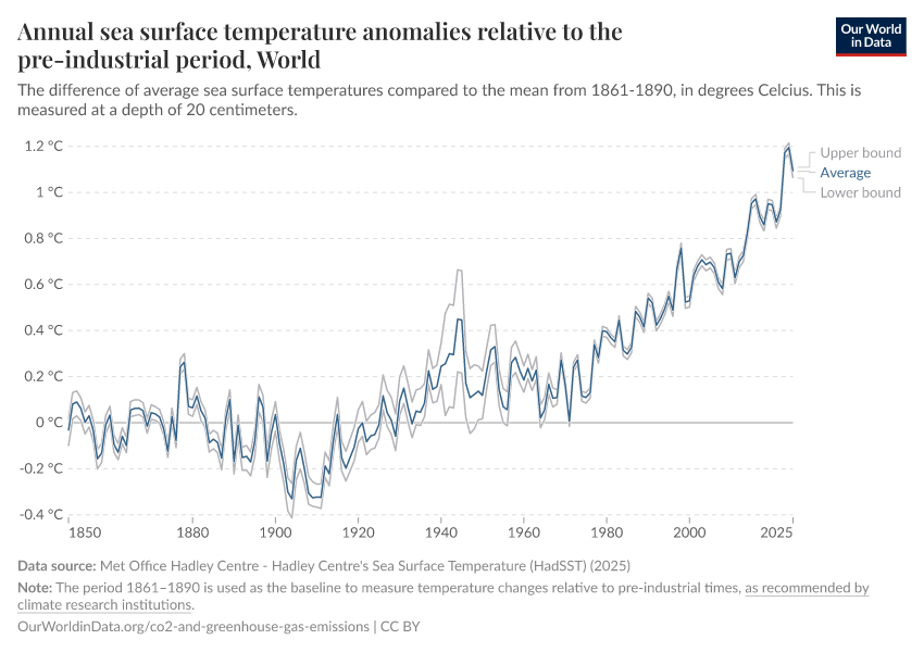 Annual sea surface temperature anomalies relative to the pre-industrial period