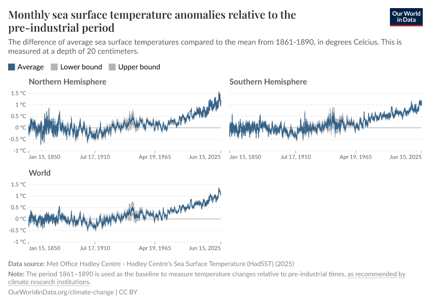 Monthly sea surface temperature anomalies relative to the pre-industrial period
