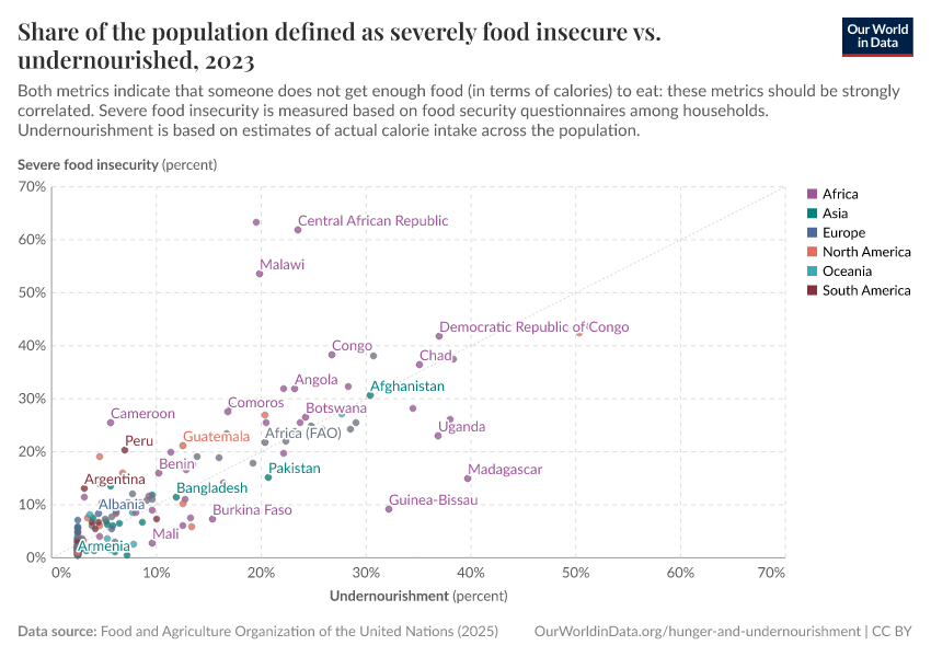 Share of the population defined as severely food insecure vs. undernourished