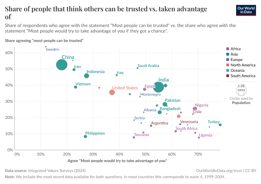 A thumbnail of the "Share of people that think others can be trusted vs. taken advantage of" chart
