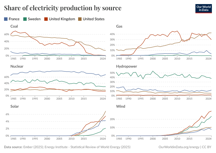 Share of electricity production by source