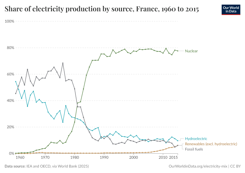 Share of electricity production by source