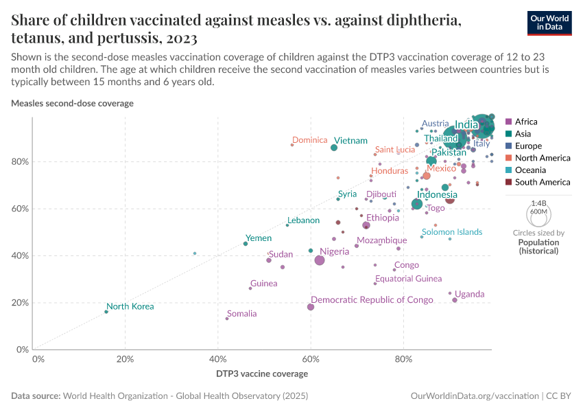 Share of children vaccinated against measles vs. against diphtheria, tetanus, and pertussis