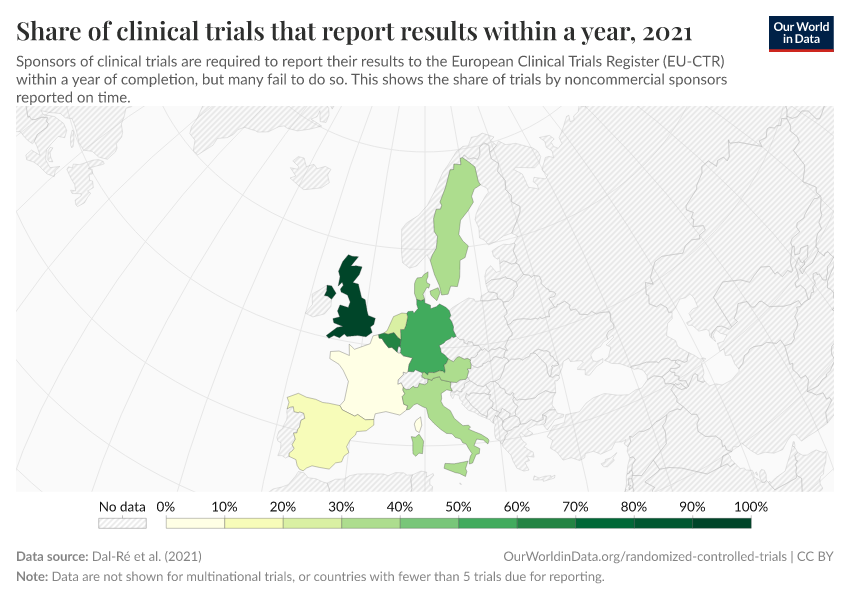 Share of clinical trials that report results within a year