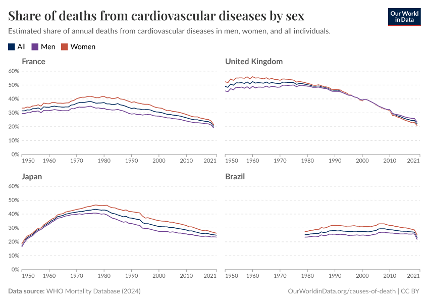 Share of deaths from cardiovascular diseases by sex