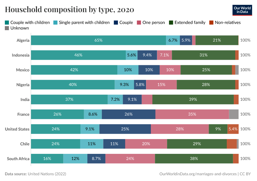 Household composition by type