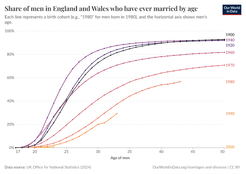 Share of men in England and Wales who have ever married by age