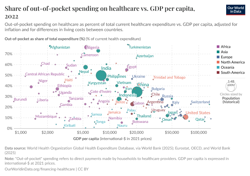 A thumbnail of the "Share of out-of-pocket spending on healthcare vs. GDP per capita" chart