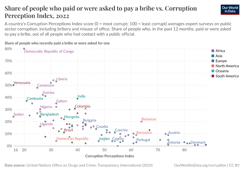 A thumbnail of the "Share of people who paid or were asked to pay a bribe vs. Corruption Perception Index" chart