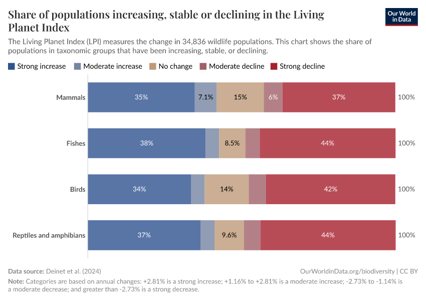 Share of populations increasing, stable or declining in the Living Planet Index