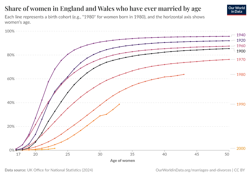 Share of women in England and Wales who have ever married by age