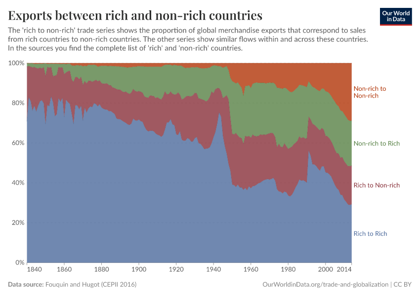 Exports between rich and non-rich countries