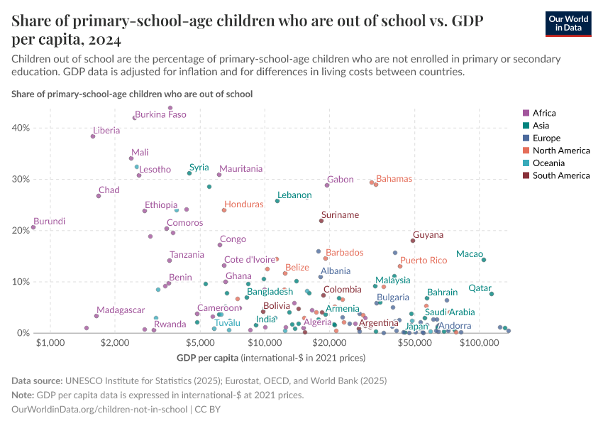 Share of primary-school-age children who are out of school vs. GDP per capita
