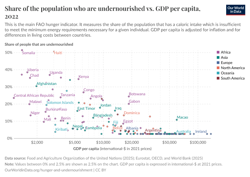 Share of the population who are undernourished vs. GDP per capita