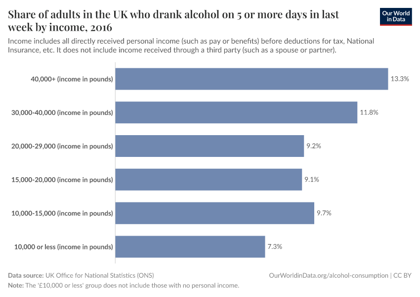 Share of adults in the UK who drank alcohol on 5 or more days in last week by income