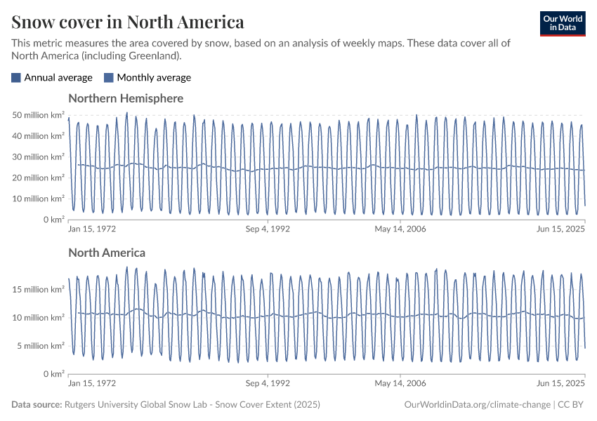 Snow cover in North America
