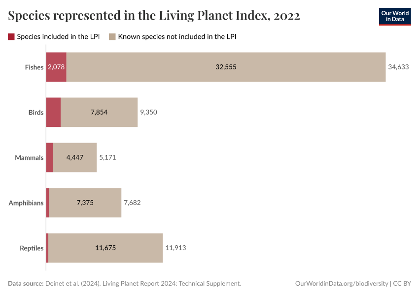 Species represented in the Living Planet Index