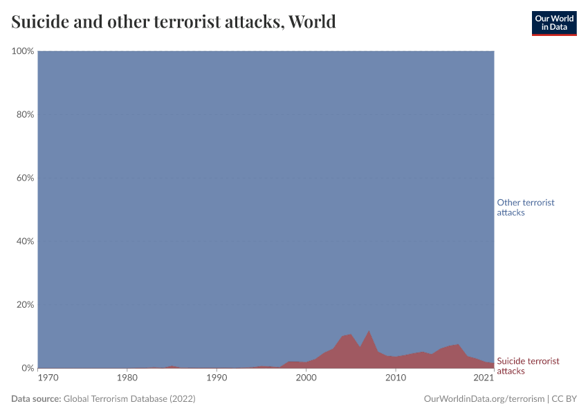 Suicide and other terrorist attacks