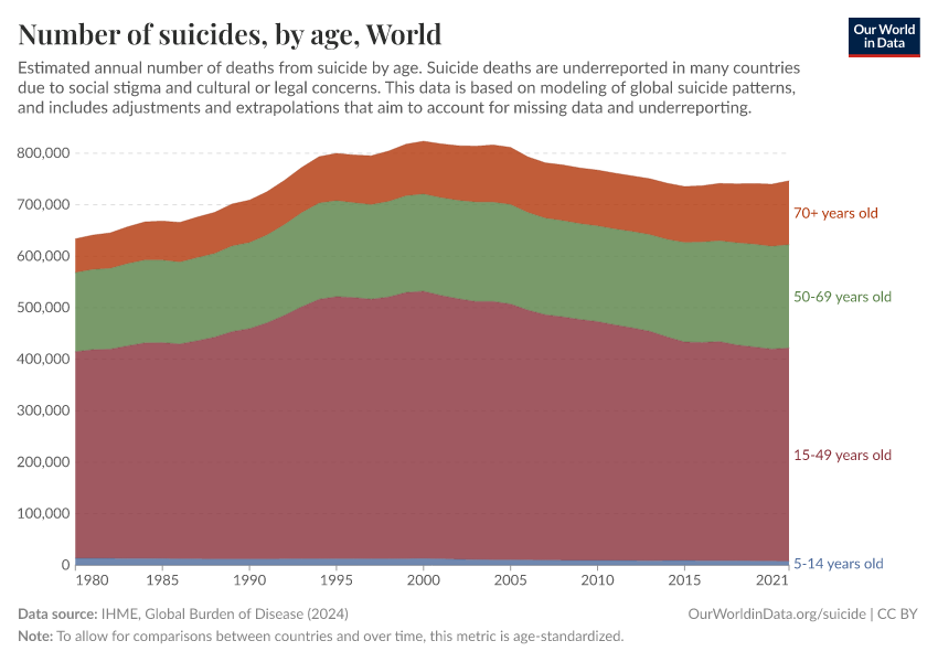 Number of suicides, by age