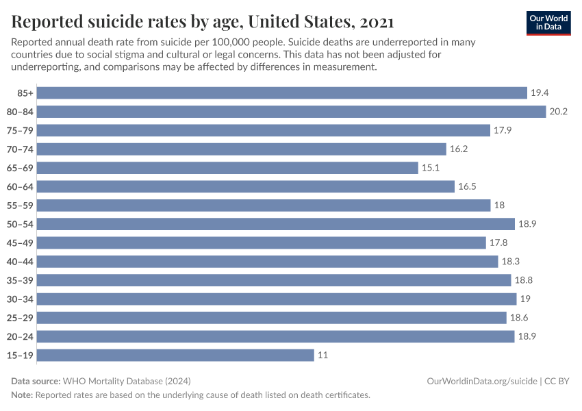Reported suicide rates by age