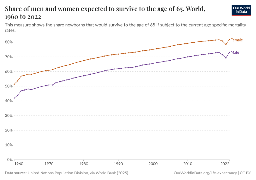 Share of men and women expected to survive to the age of 65