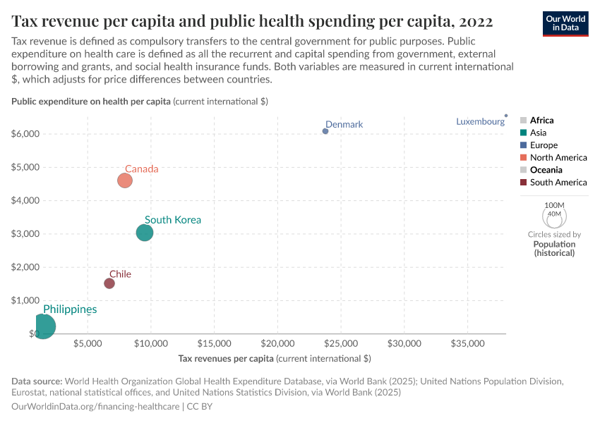 A thumbnail of the "Tax revenue per capita and public health spending per capita" chart