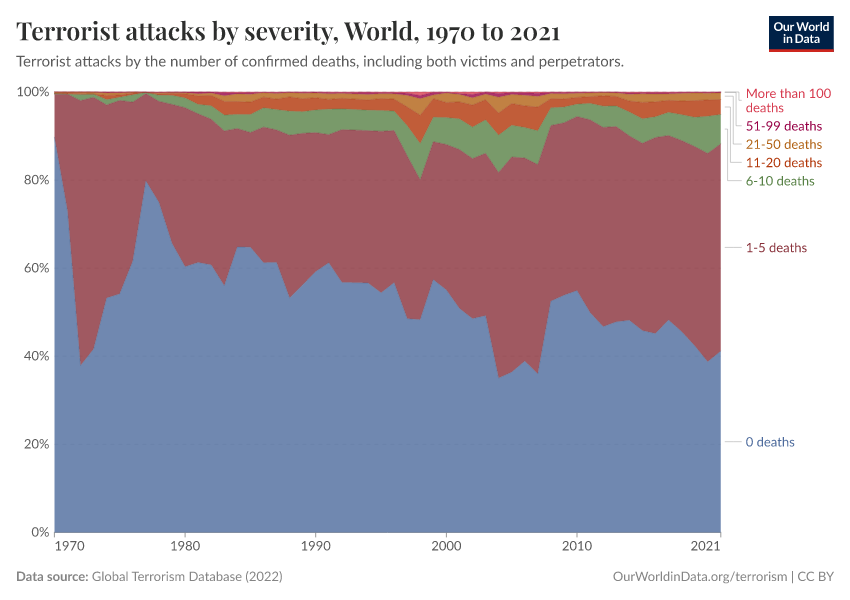 Terrorist attacks by severity