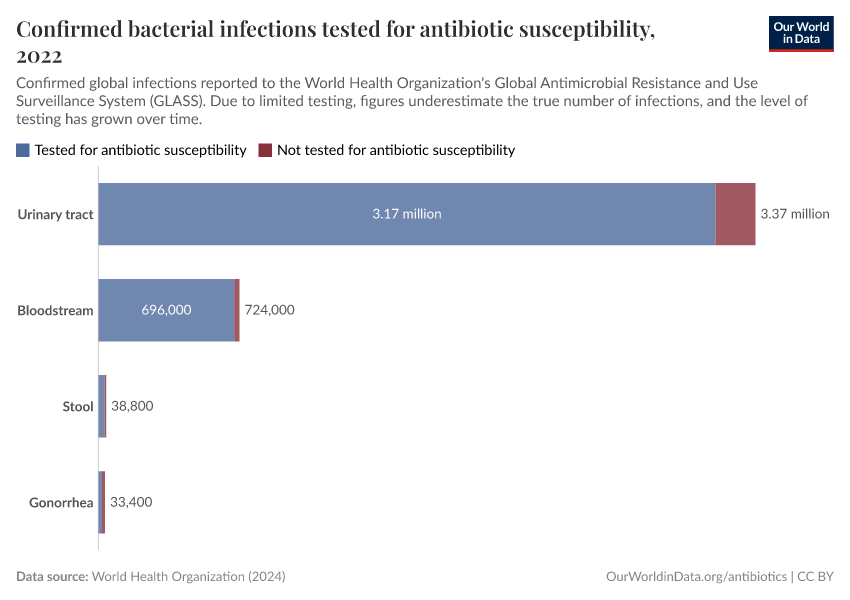 Confirmed bacterial infections tested for antibiotic susceptibility