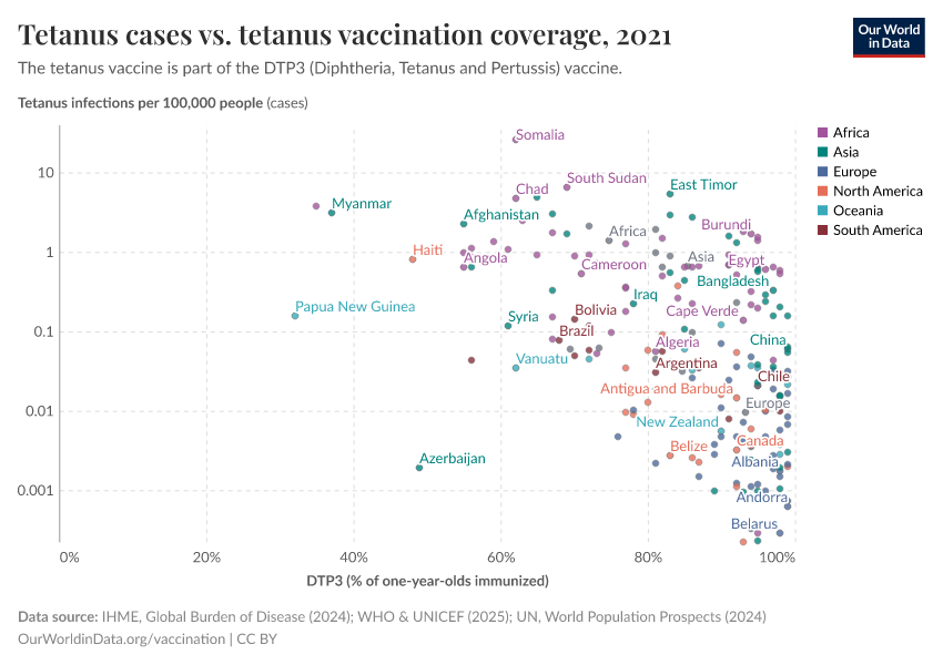 Tetanus cases vs. tetanus vaccination coverage