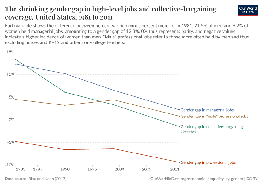 The shrinking gender gap in high-level jobs and collective-bargaining coverage