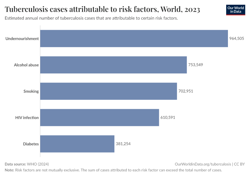 Tuberculosis cases attributable to risk factors
