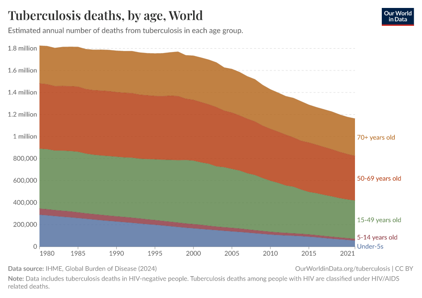 A thumbnail of the "Tuberculosis deaths, by age" chart