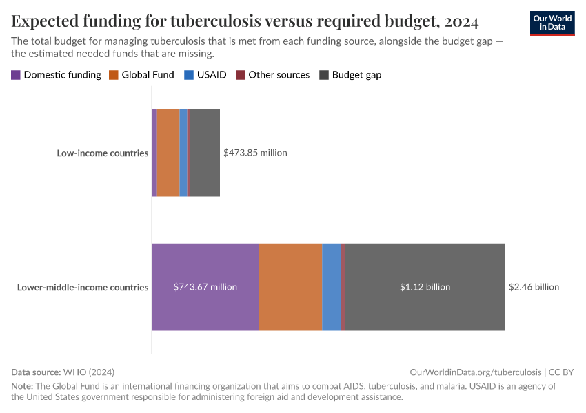 Expected funding for tuberculosis versus required budget