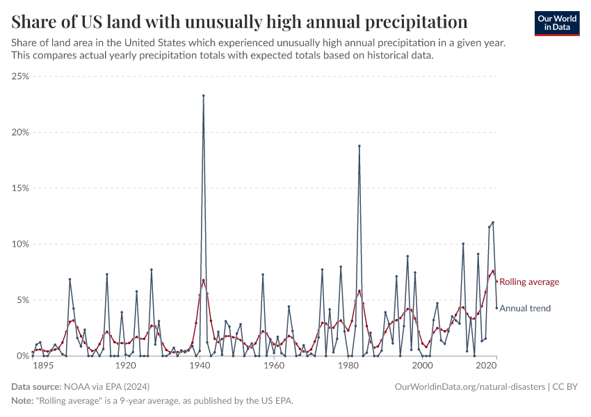Share of US land with unusually high annual precipitation