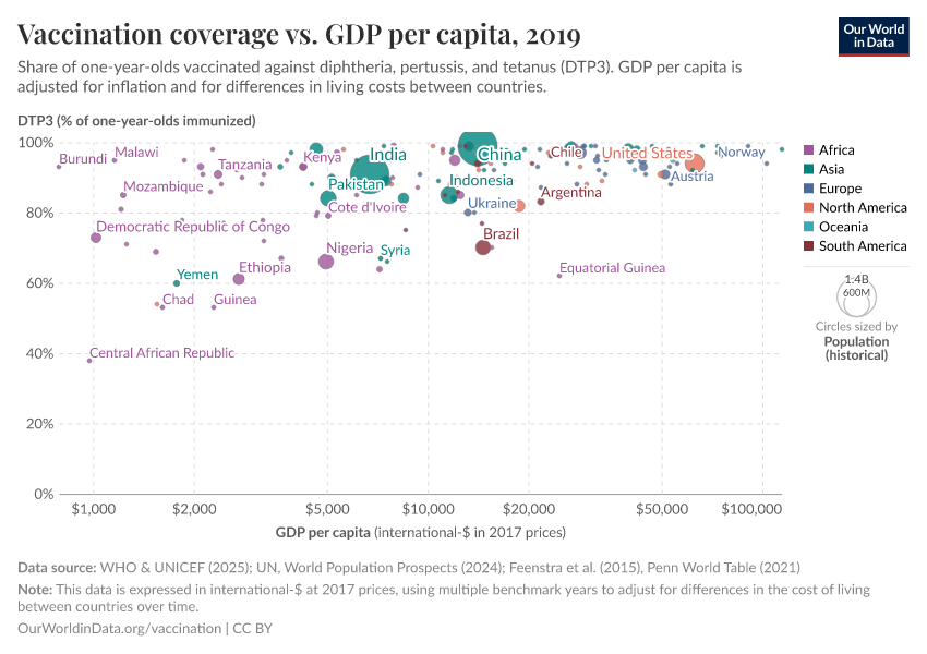 Vaccination coverage vs. GDP per capita