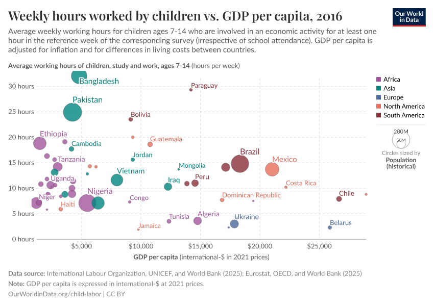 Weekly hours worked by children vs. GDP per capita