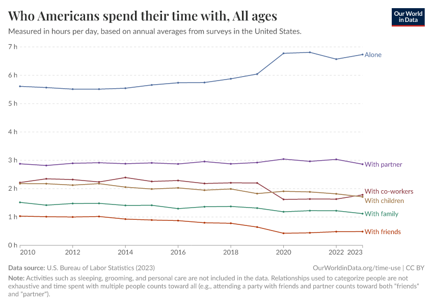 Who Americans spend their time with